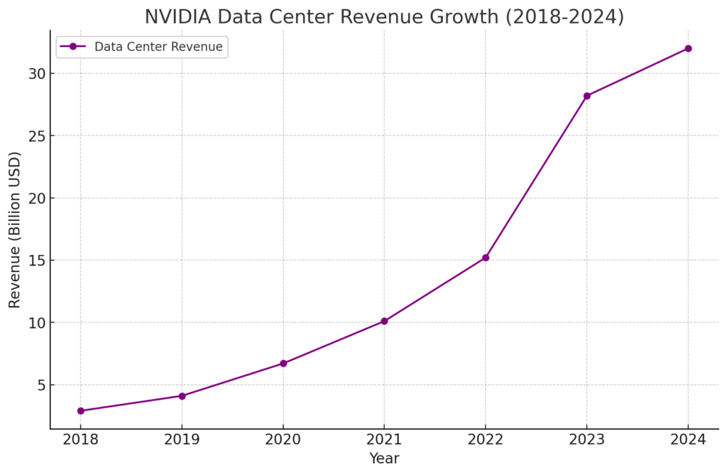 엔비디아 데이터 센터 성장 곡선