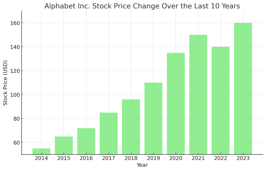 알파벳 주가의 10년 동안의 변화