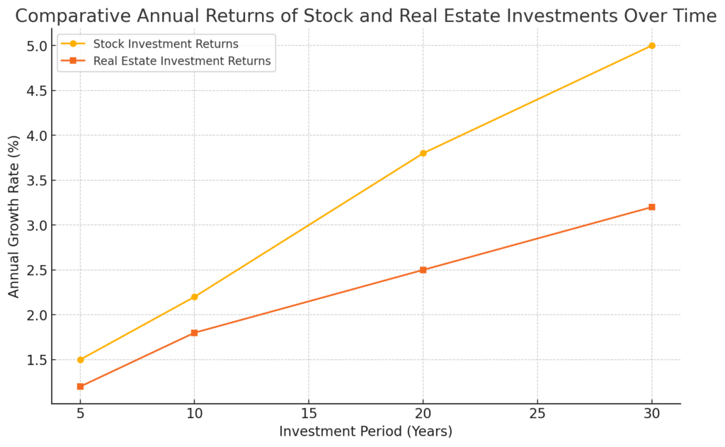 주식과 부동산 투자 연간 수익률 비교
