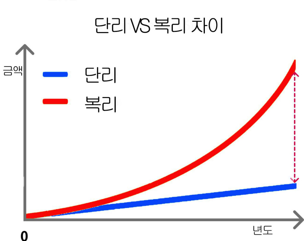 단리 복리 이자 차이 그래프