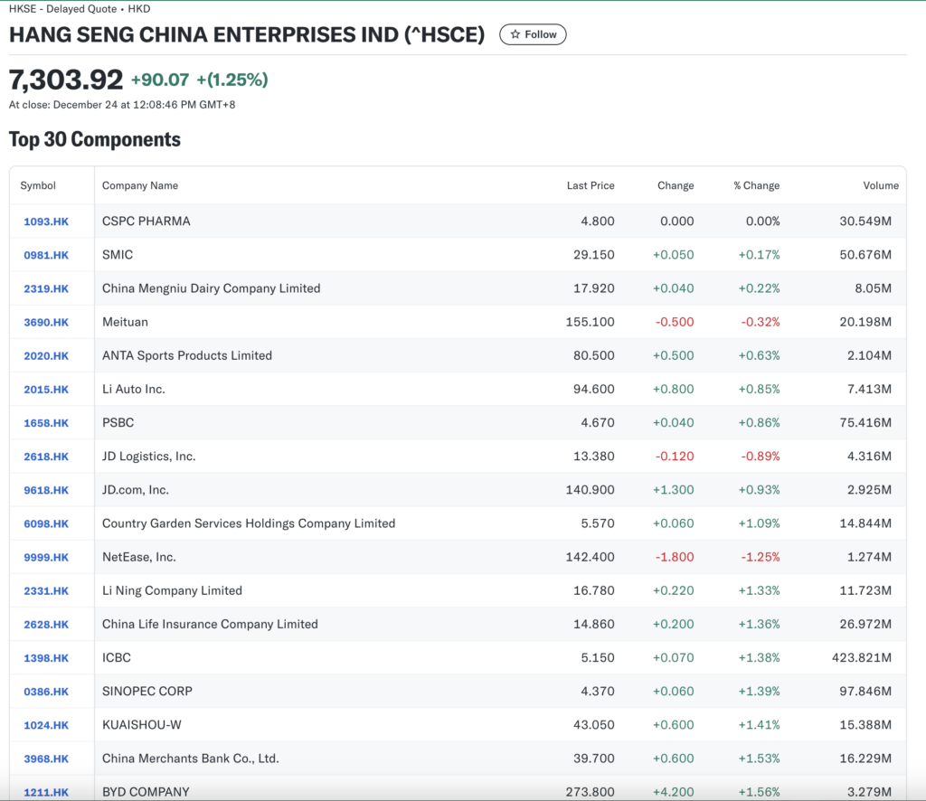 홍콩 지수에 상장되어 있는 주요 기업들